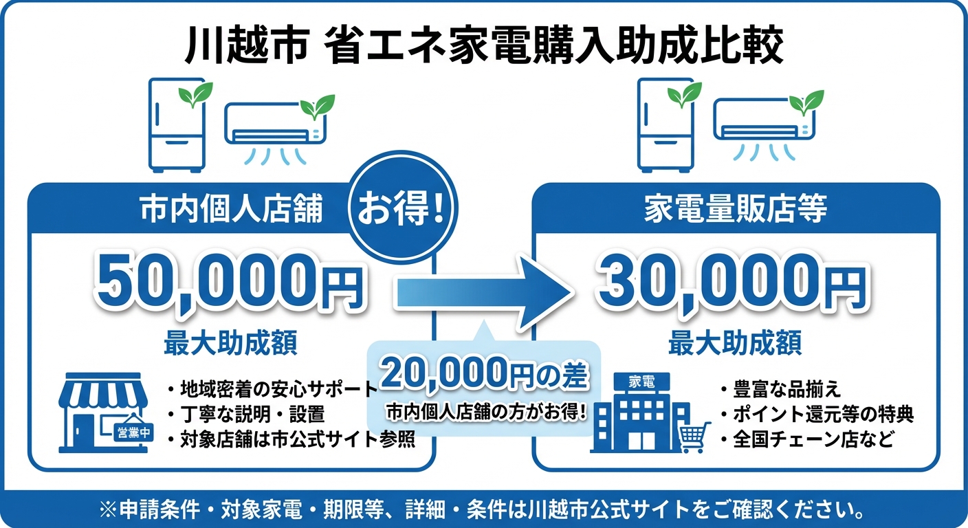 AI図解: 川越市：購入場所による補助金額の比較シミュレーション