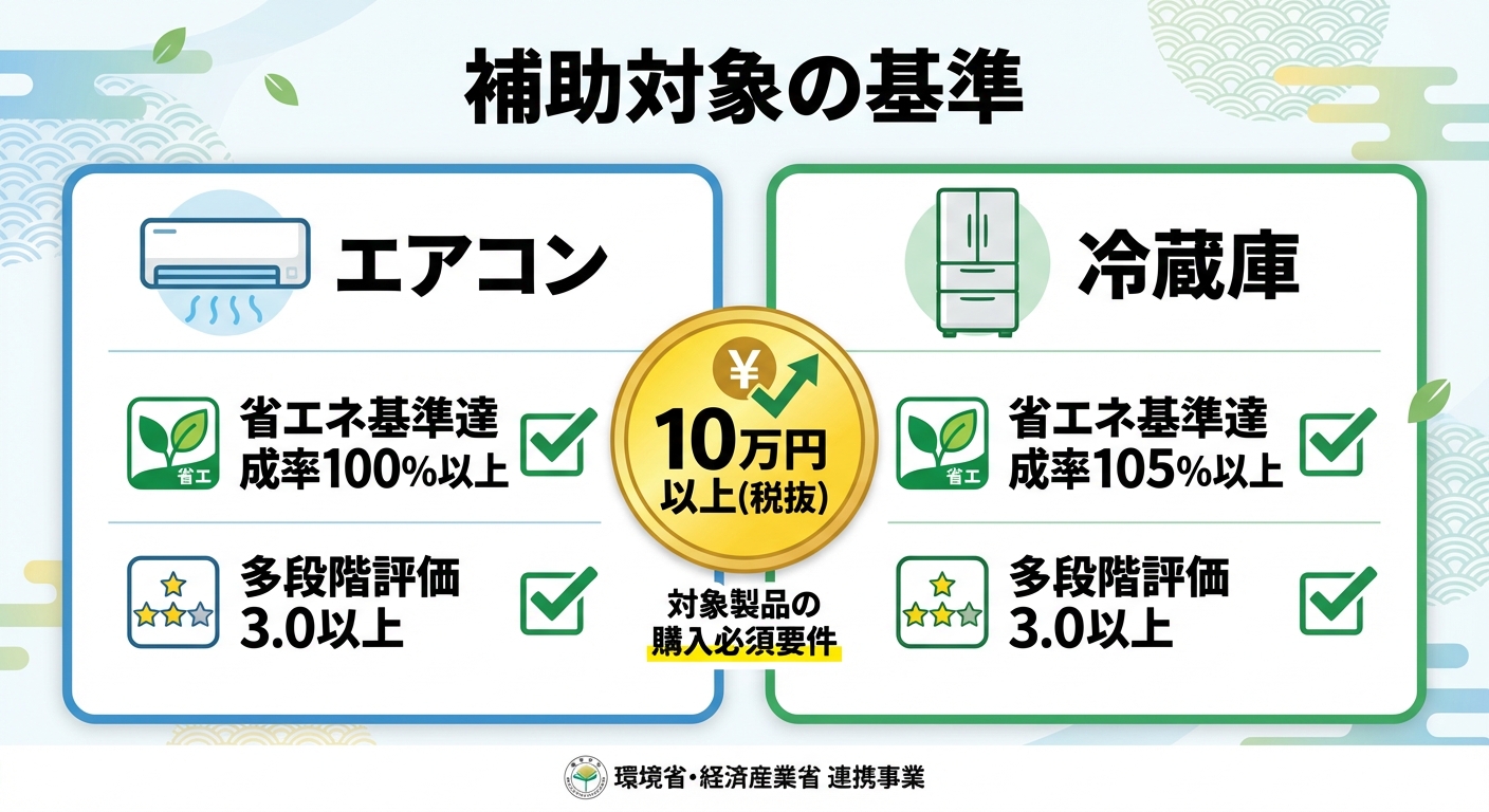 AI図解: 対象機器の省エネ性能基準チェックリスト