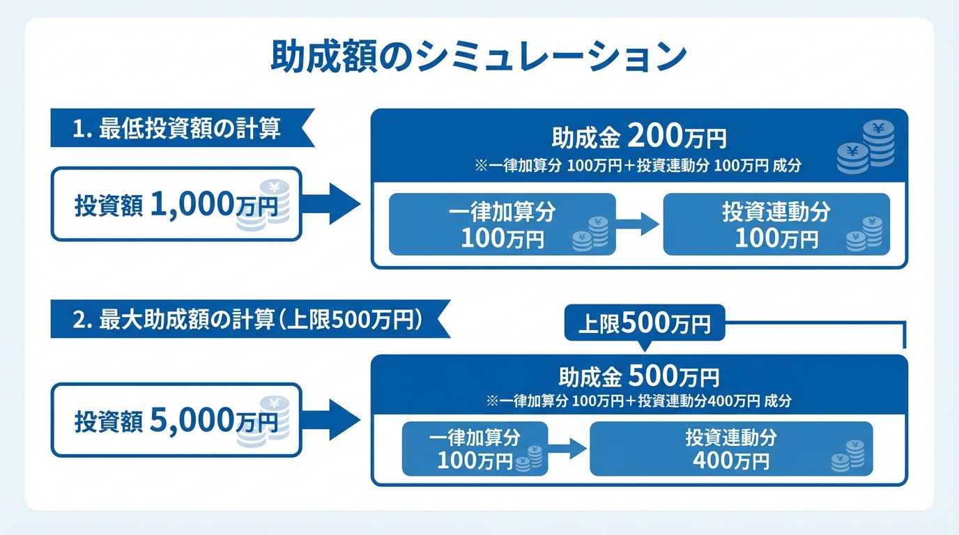 AI図解: 南アルプス市助成金の助成額シミュレーション