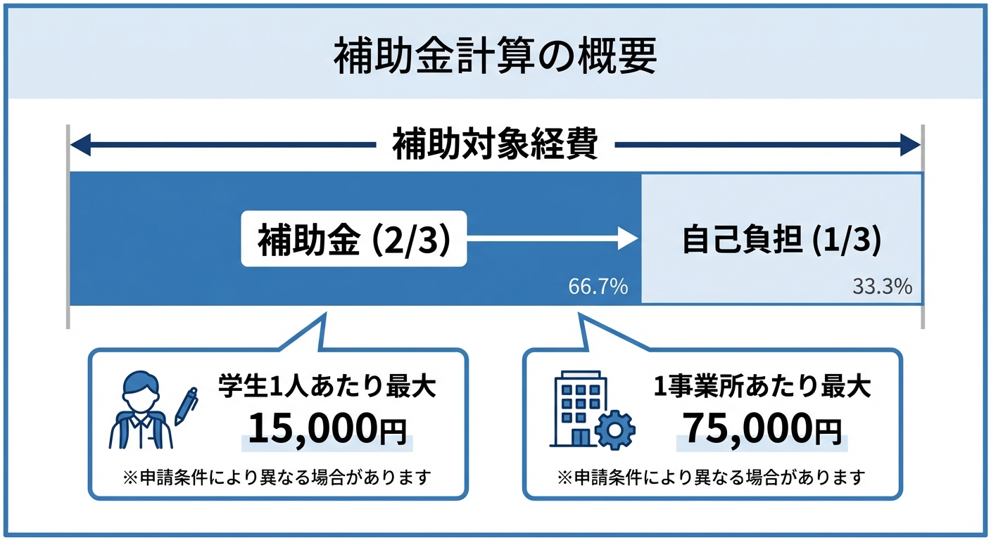 AI図解: 補助金額の計算シミュレーションと上限設定
