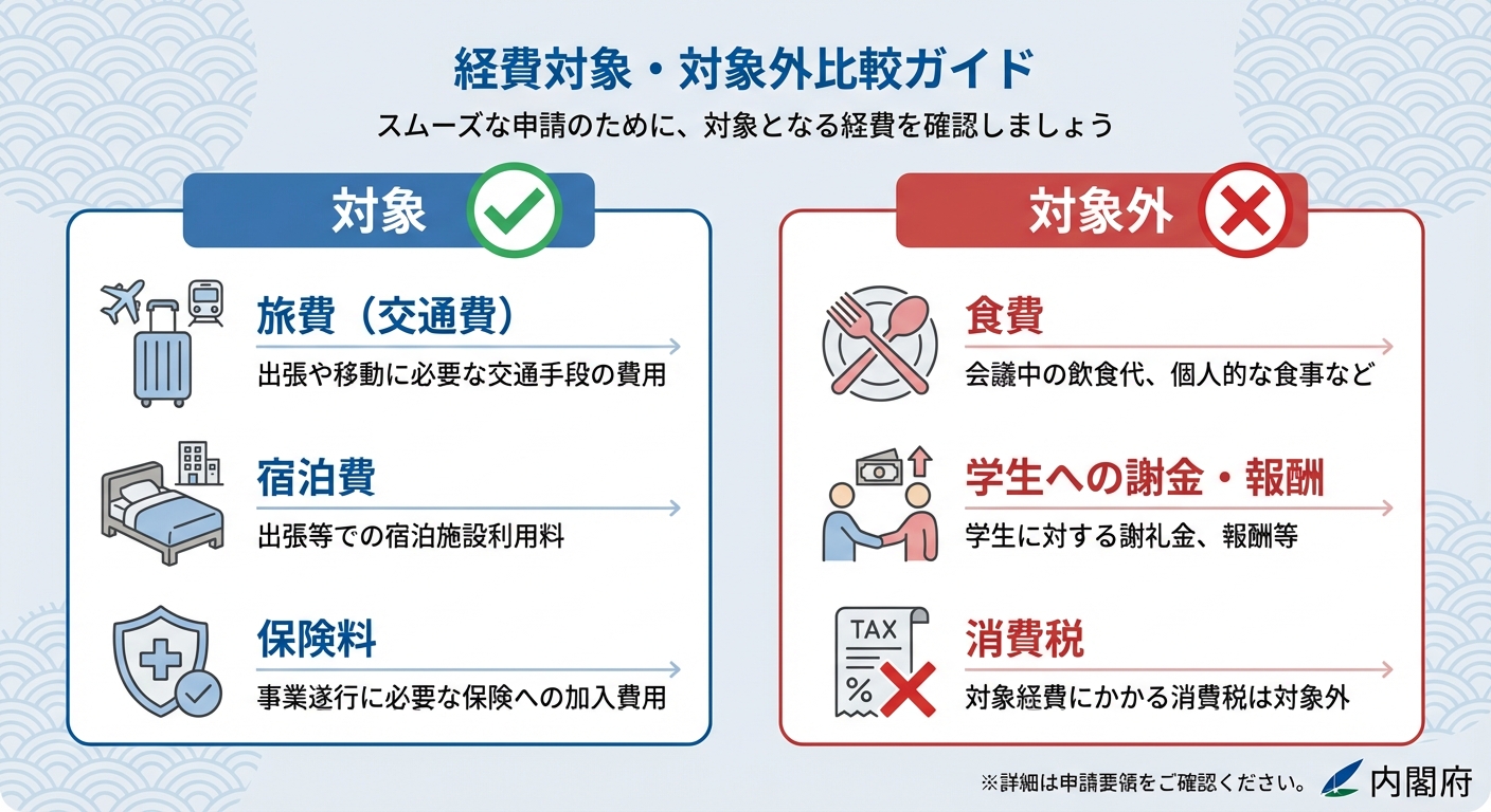 AI図解: 補助対象になる経費・ならない経費の比較