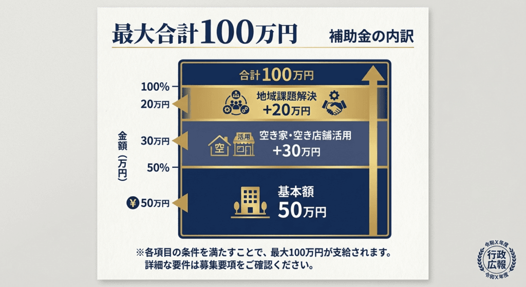 AI図解: 補助金100万円の内訳と加算構造