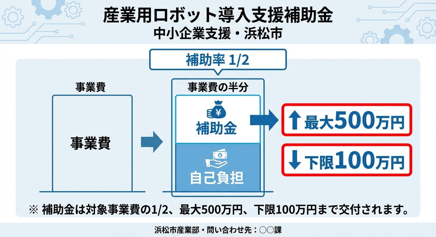 AI図解: 浜松市ロボット補助金の金額シミュレーションと補助率
