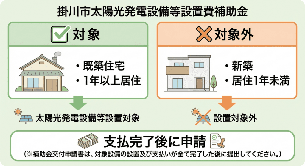 AI図解: 掛川市太陽光補助金の対象・非対象の条件分岐