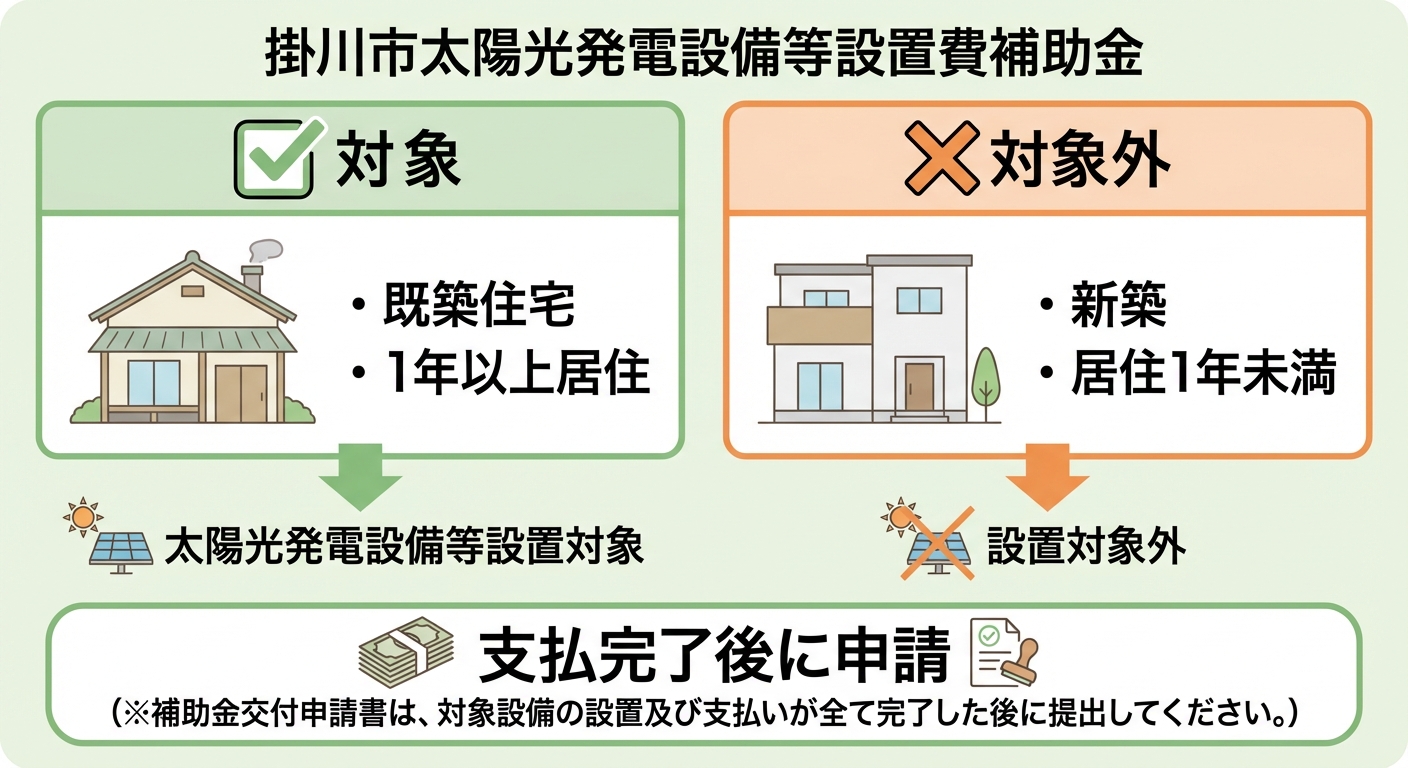 AI図解: 掛川市太陽光補助金の対象・非対象の条件分岐