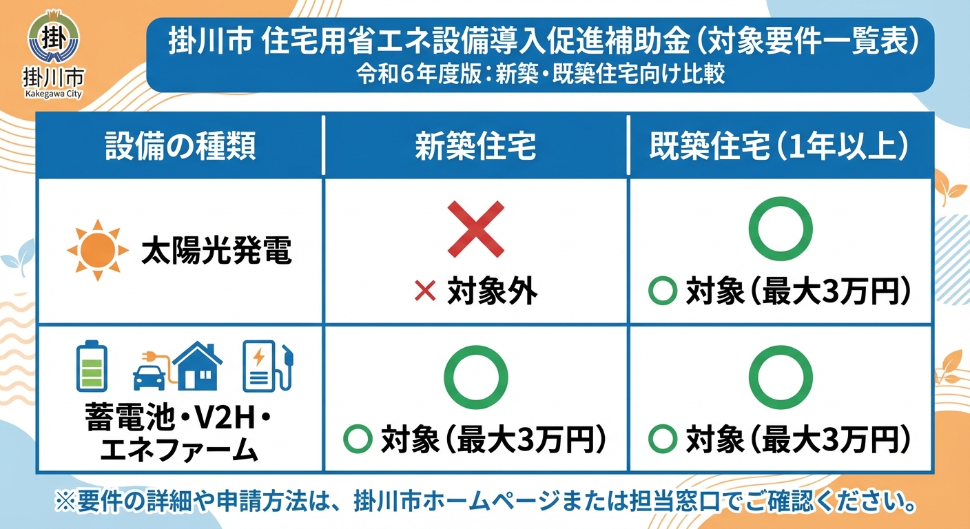 AI図解: 掛川市：設備ごとの「新築・既築」判定チャート