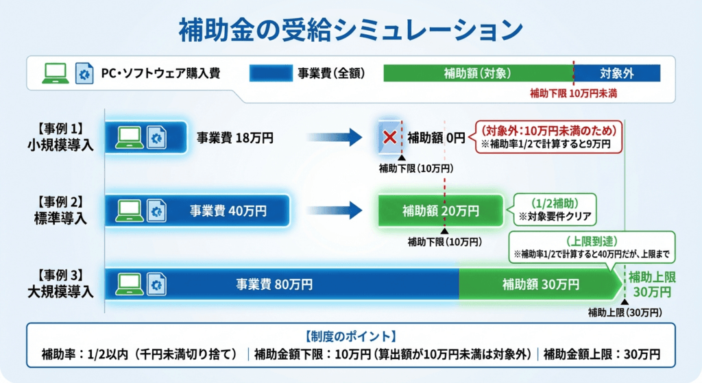 AI図解: 浜松市:補助金受給のボーダーラインと計算例