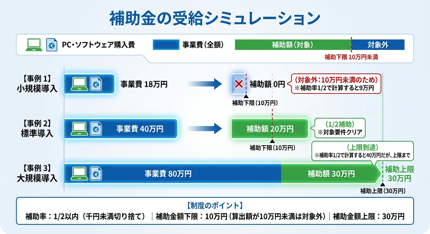AI図解: 浜松市：補助金受給のボーダーラインと計算例