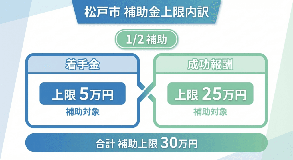 AI図解: 松戸市補助金の委託費内訳(着手金・成功報酬)の制限シミュレーション