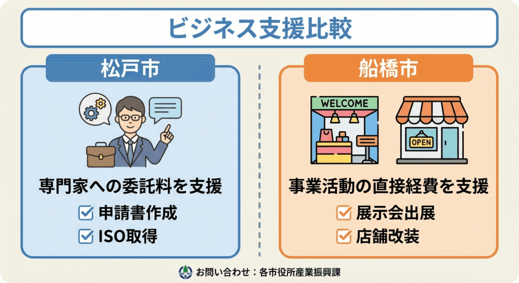 AI図解: 松戸市と船橋市の支援内容の比較(専門家活用 vs 直接事業支援)