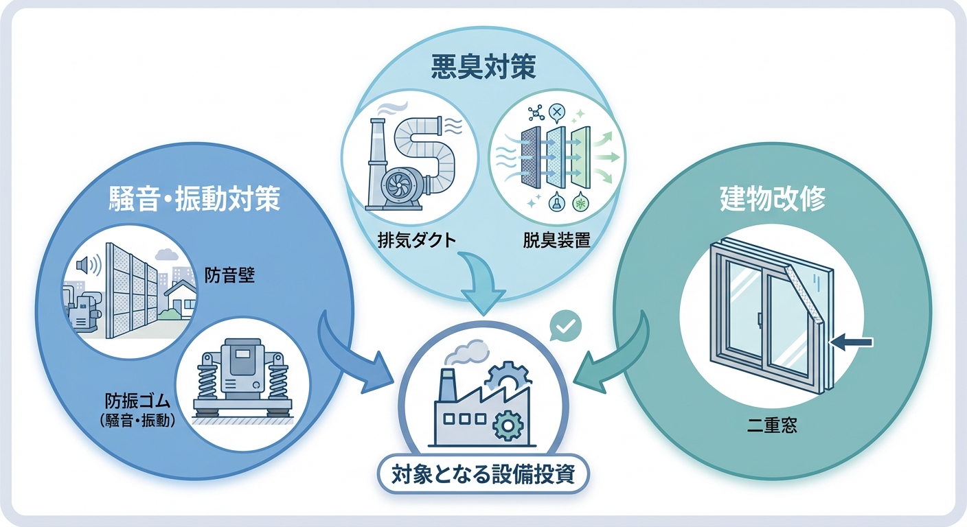 AI図解: 吹田市補助金の対象となる3つの設備投資カテゴリ