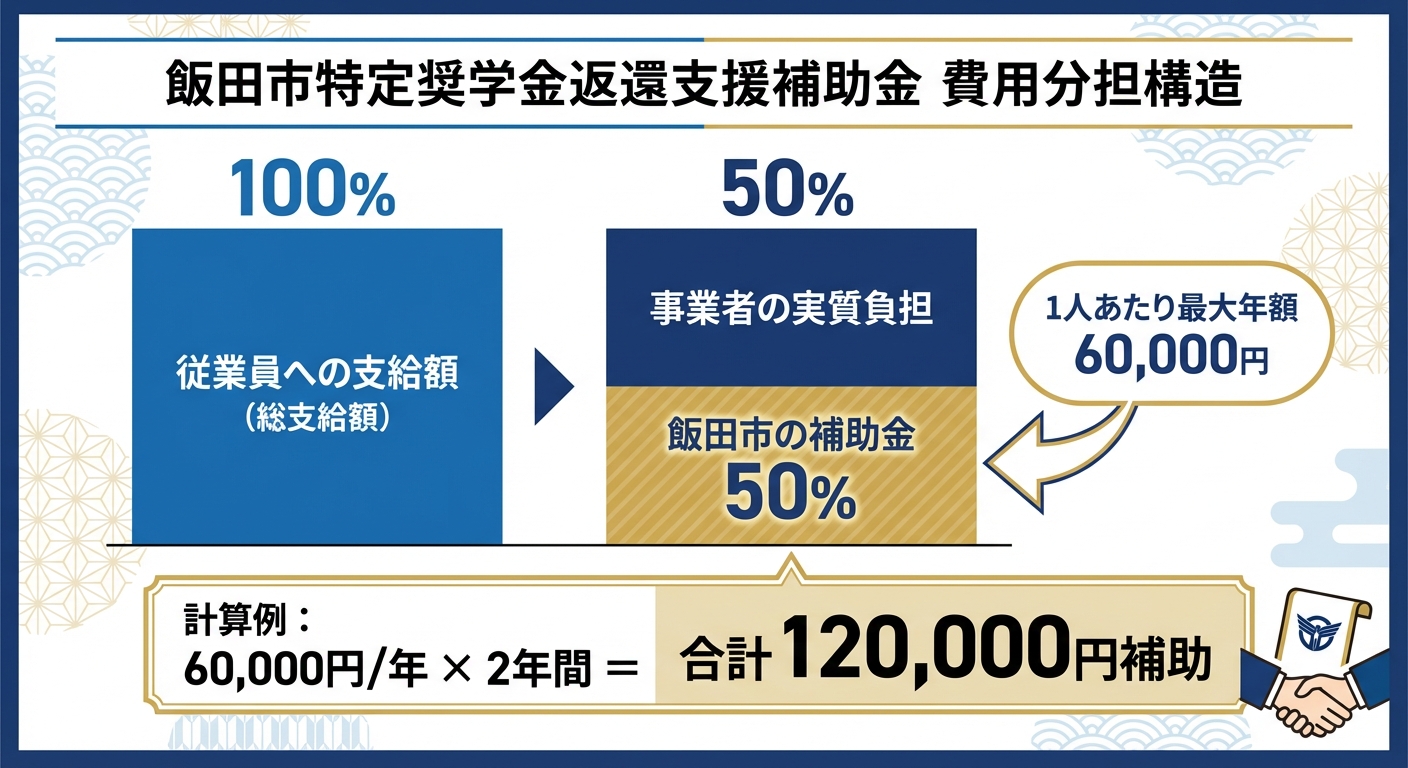 AI図解: 補助金の仕組みと金額シミュレーション