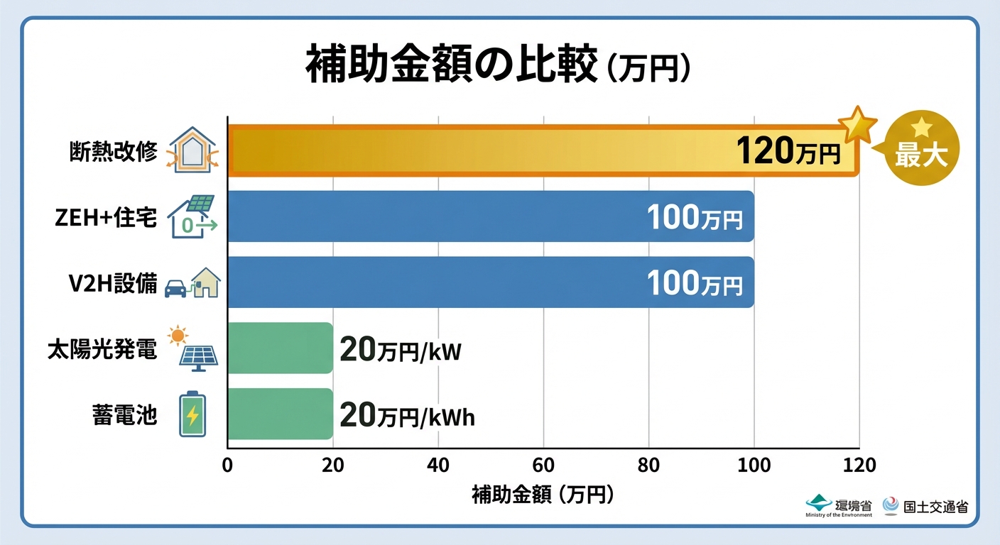 AI図解: 補助対象メニュー別の最大補助額比較