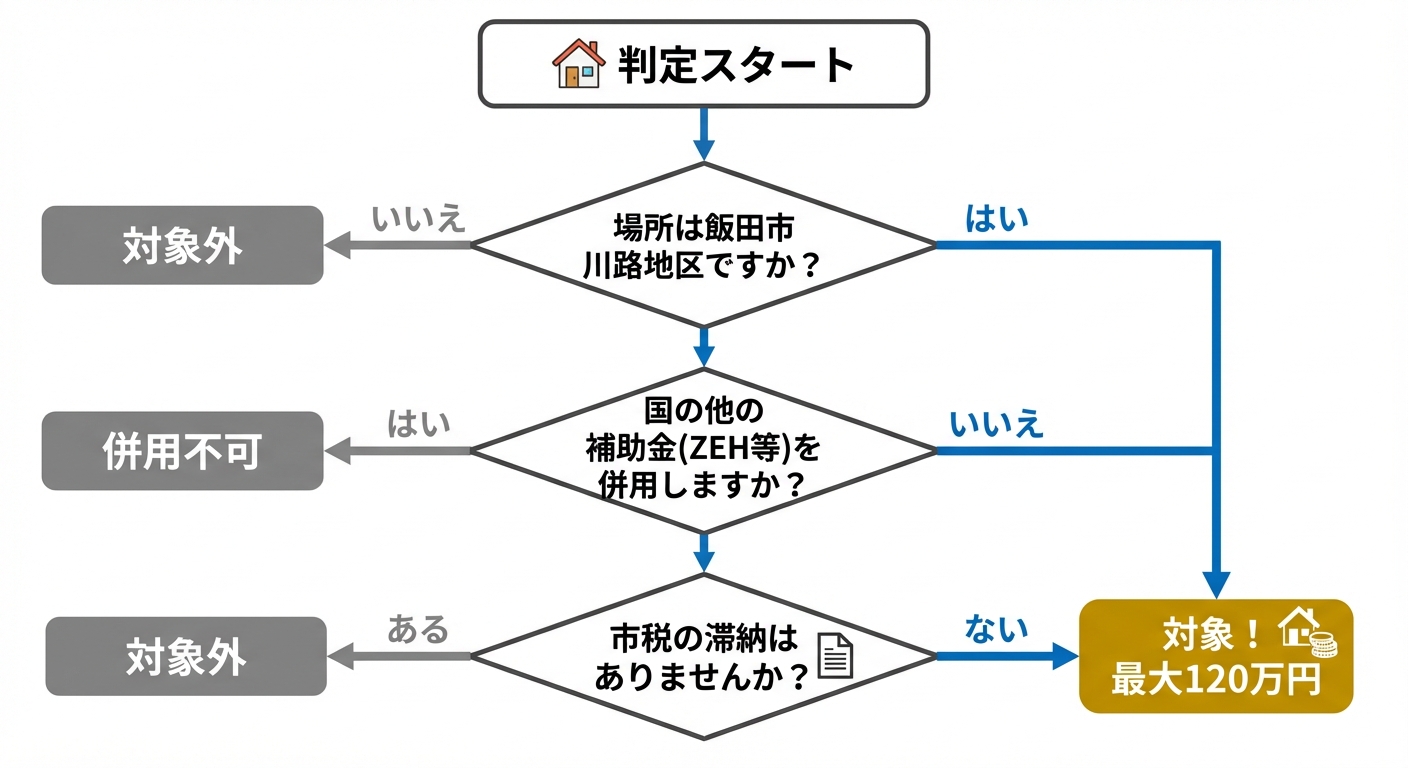 AI図解: 補助金が受けられるかどうかの判定フローチャート