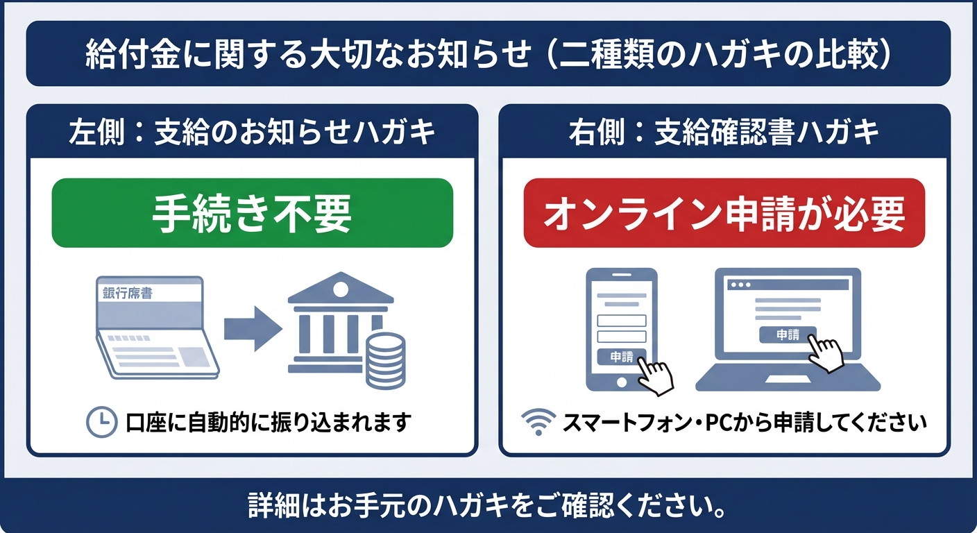 AI図解: 届いたハガキの種類による「申請の要・不要」比較図解