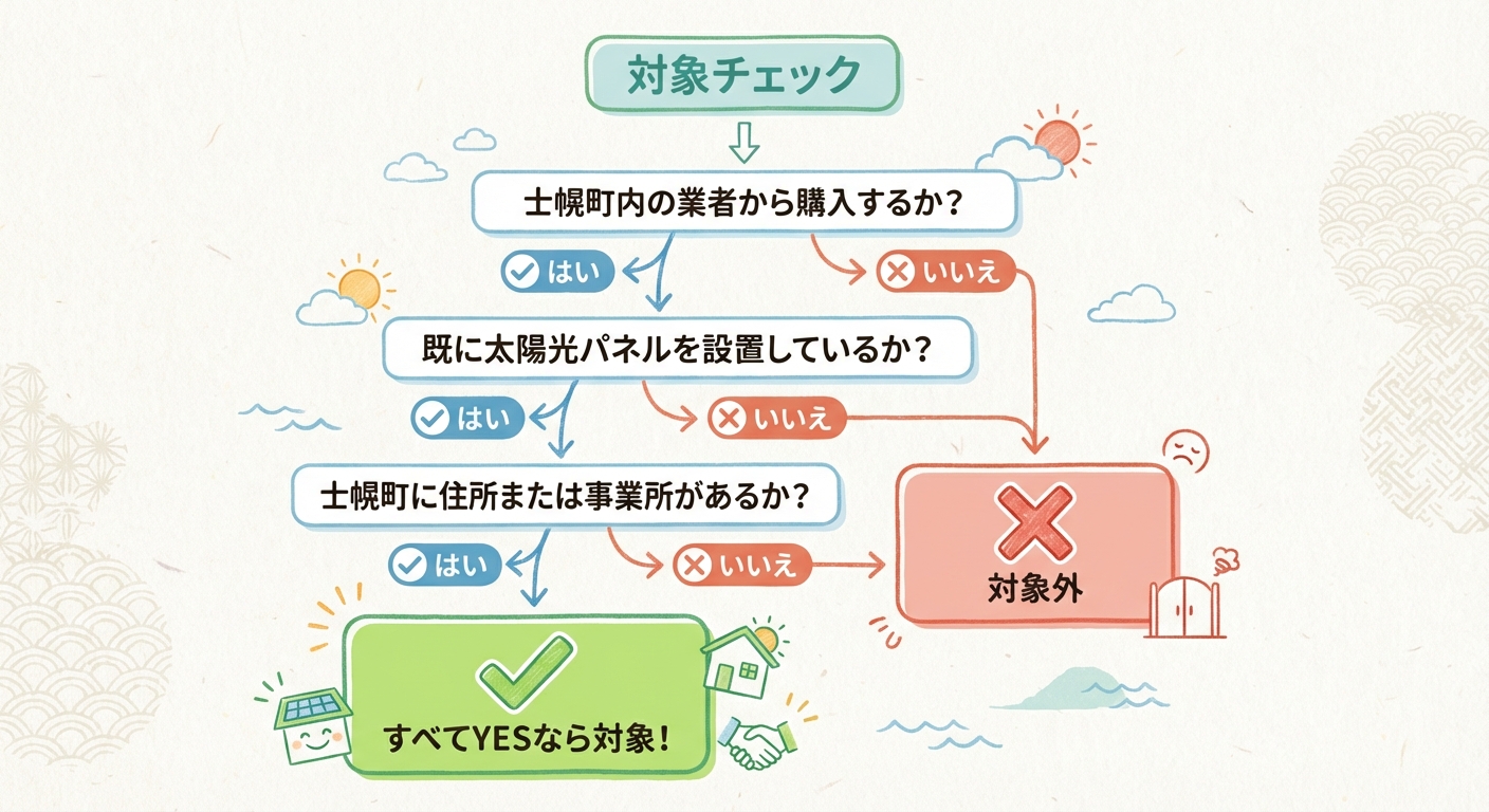 AI図解: 補助対象となるかどうかの条件判定フロー