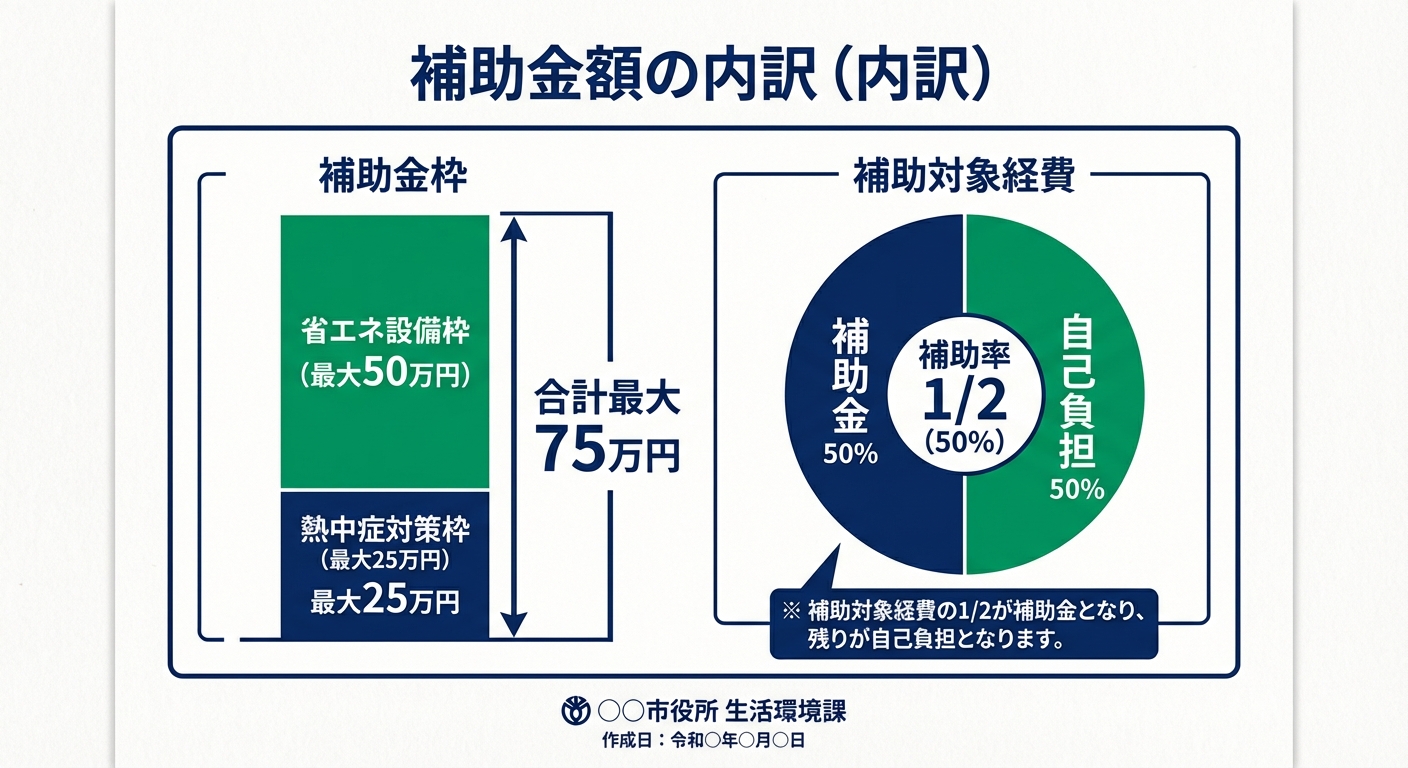 AI図解: 補助上限額の内訳と補助率のシミュレーション