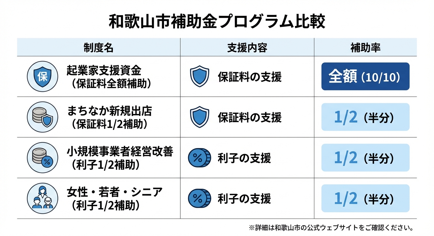 AI図解: 和歌山市の4つの補給金制度の比較まとめ