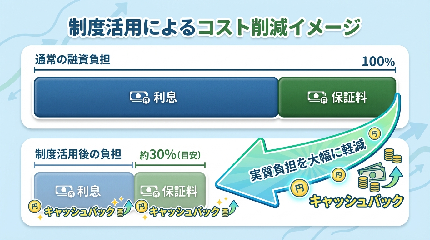 AI図解: 資金調達コスト削減の視覚的シミュレーション