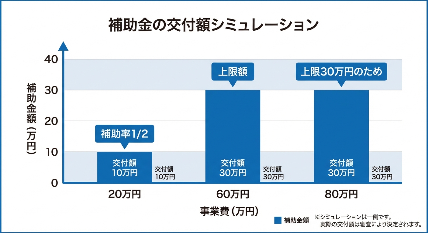 AI図解: 補助金額のシミュレーション（補助率1/2・上限30万円）