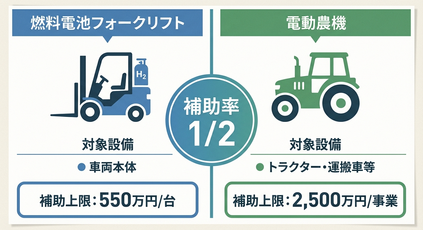 AI図解: 燃料電池フォークリフト vs 電動農機の補助条件比較