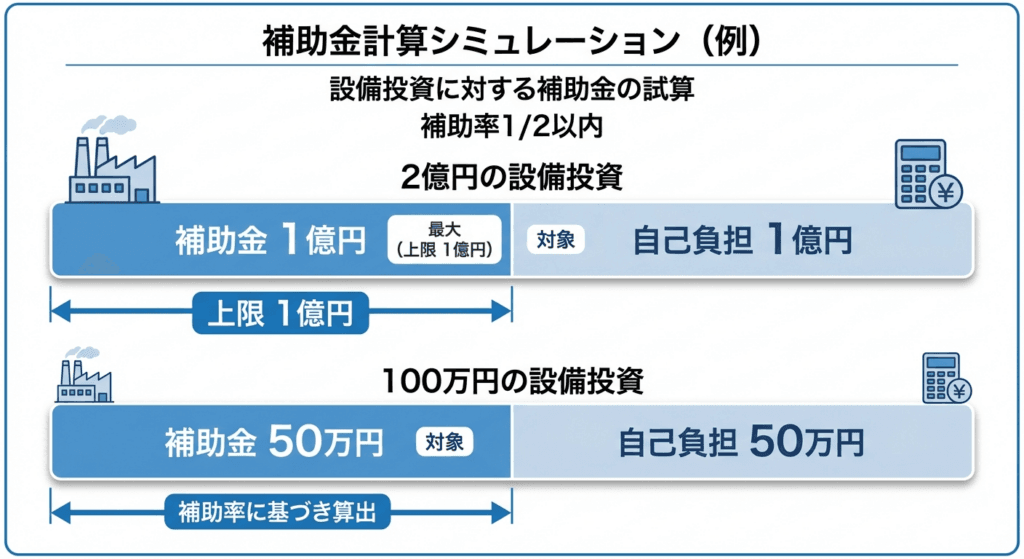 AI図解: 補助金額と自己負担のシミュレーション（1/2補助・上限1億円）