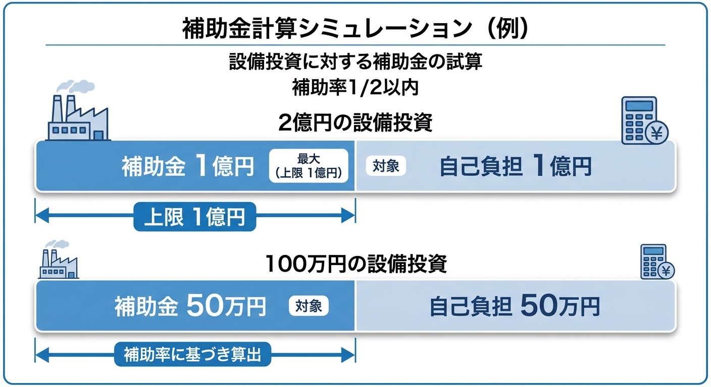 AI図解: 補助金額と自己負担のシミュレーション(1/2補助・上限1億円)
