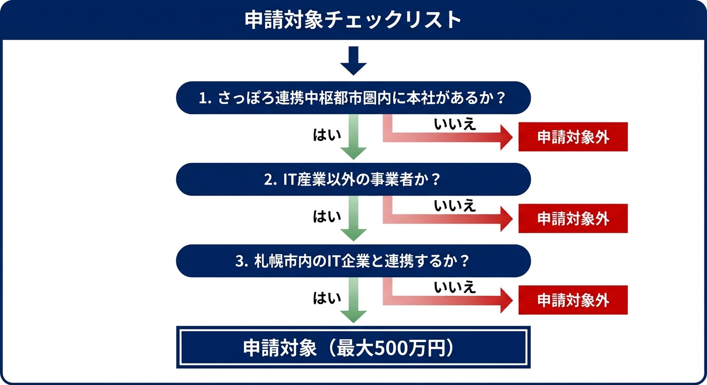 AI図解: 申請対象の判定フローチャート