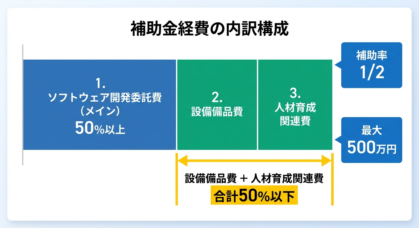 AI図解: 補助対象経費の構成と50%制限の図解