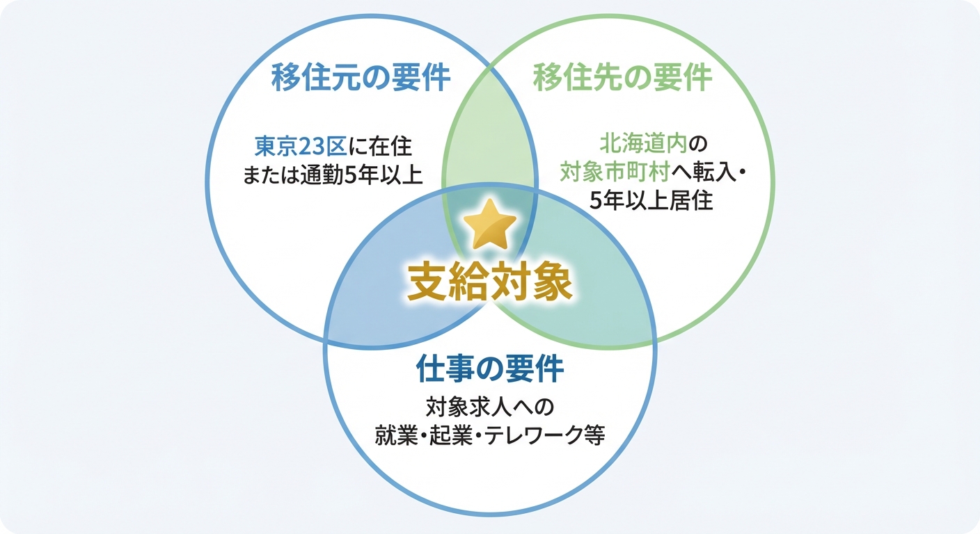 AI図解: 受給可否を判定する3つの必須要件チェック図