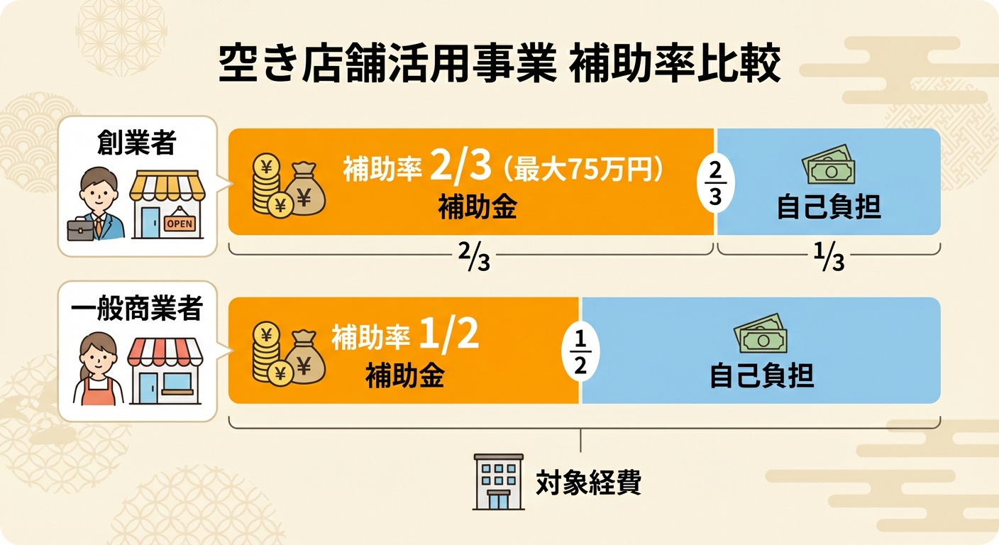 AI図解: 空店舗活用支援の補助率シミュレーション(創業者 vs 商業者)