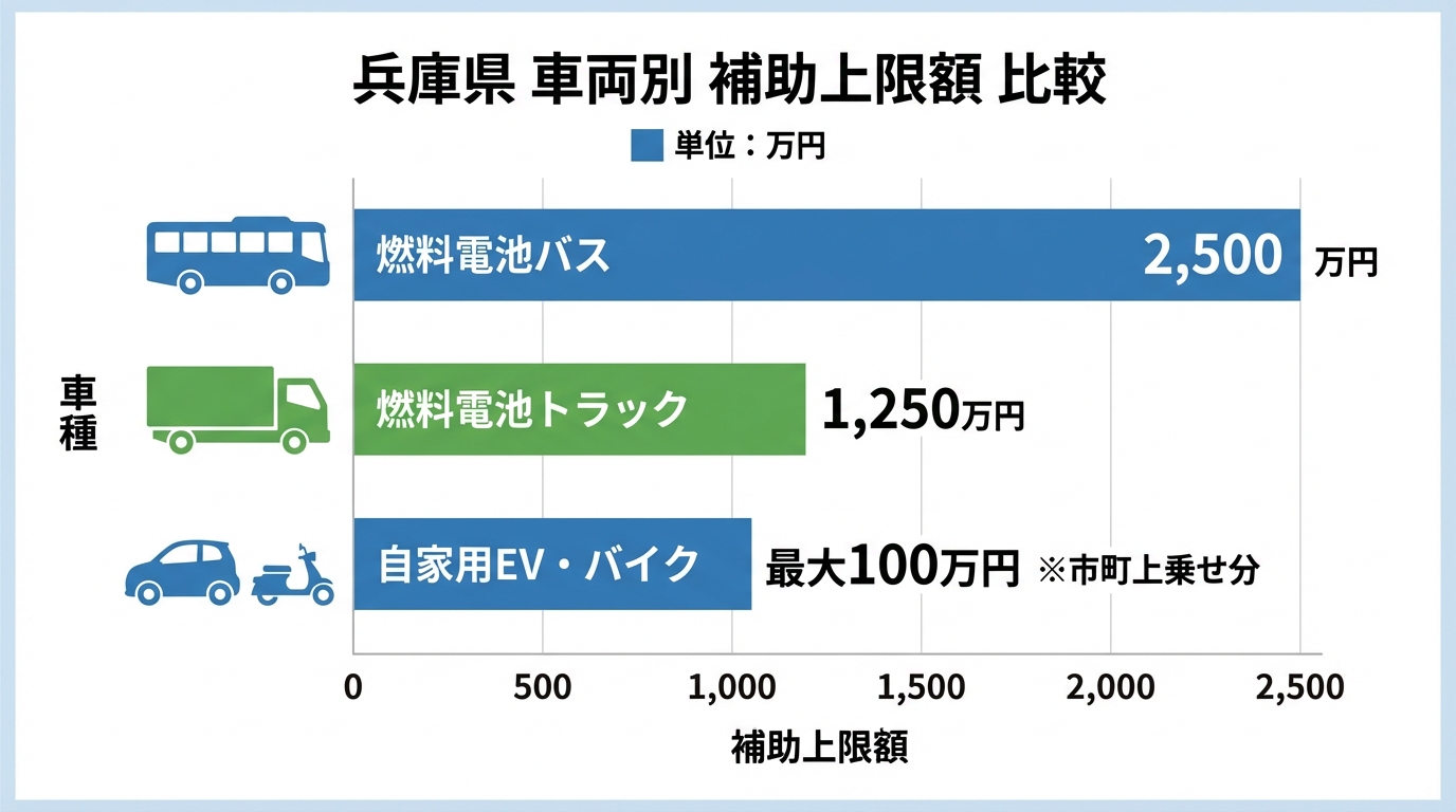 AI図解: 兵庫県次世代自動車補助金の上限額比較