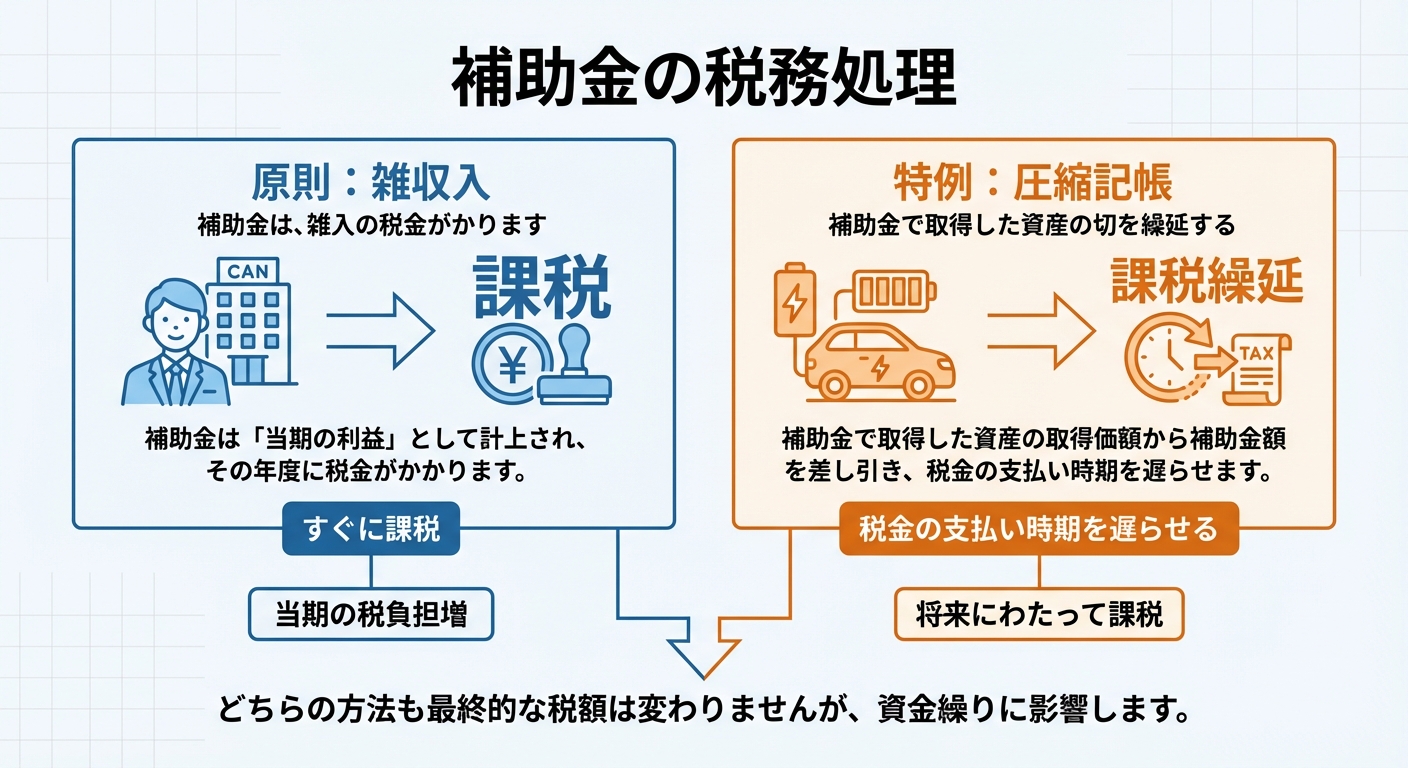 AI図解: 補助金受給時の税務処理（雑収入 vs 圧縮記帳）の構造図解