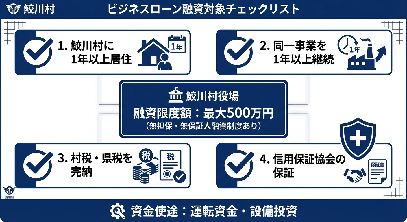 AI図解: 鮫川村・融資制度の利用条件チェックフロー