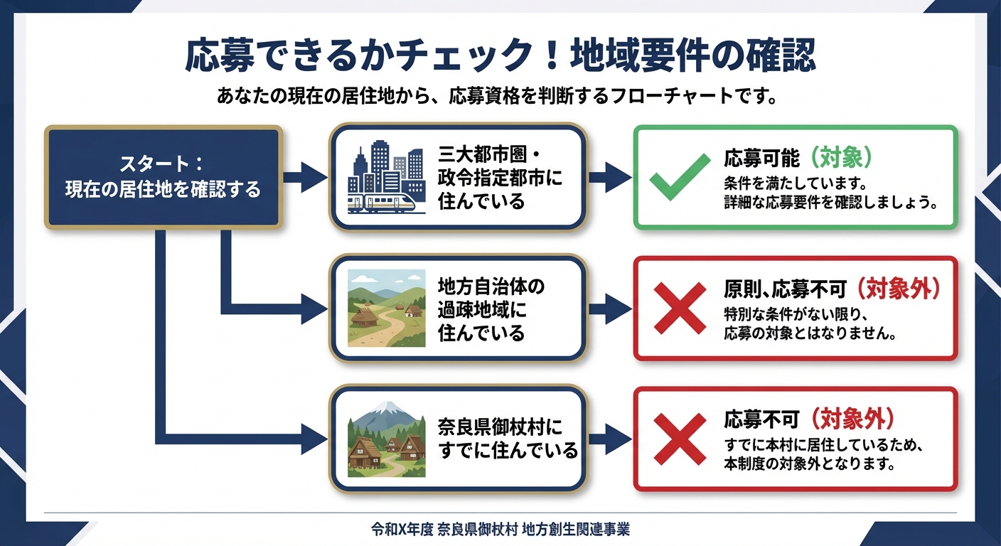 AI図解: 御杖村：地域おこし協力隊の応募資格（地域要件）チェック