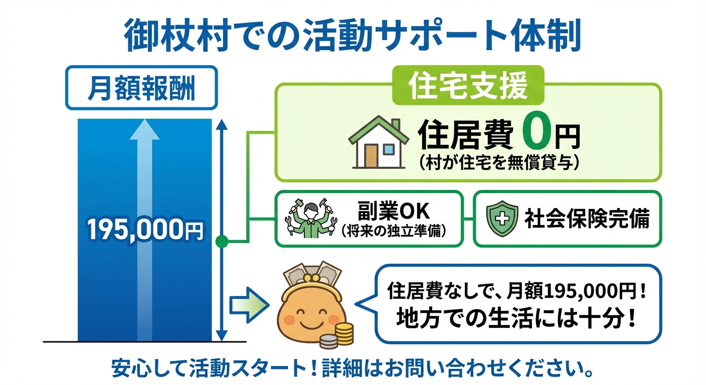AI図解: 御杖村：地域おこし協力隊の生活費シミュレーション