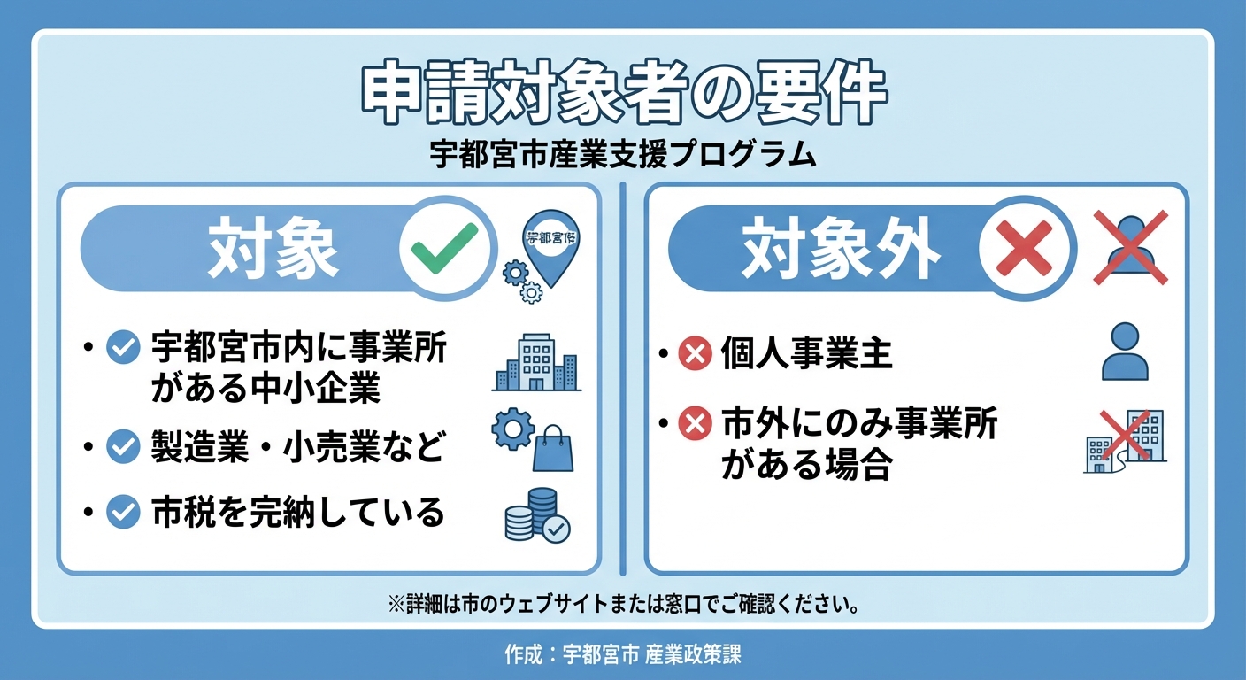 AI図解: 補助対象の判定チェック（対象・対象外の条件分岐）