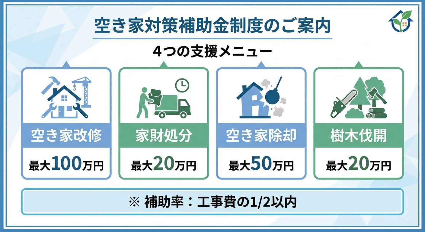 AI図解: 補助対象となる4つの項目と最大金額の内訳