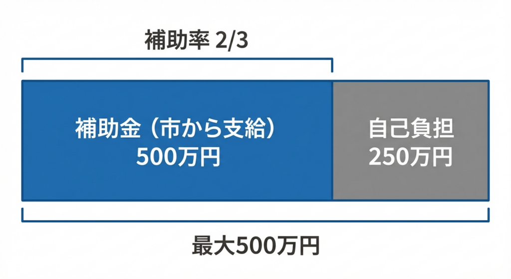 AI図解: 補助金シミュレーション(金額のイメージ)