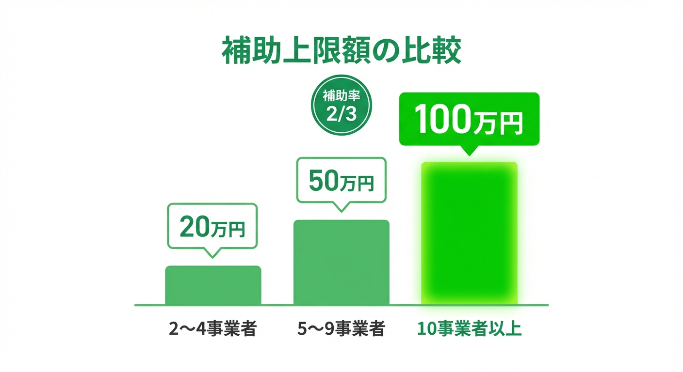 AI図解: 北区・個店連携支援事業の機関数に応じた補助上限額シミュレーション