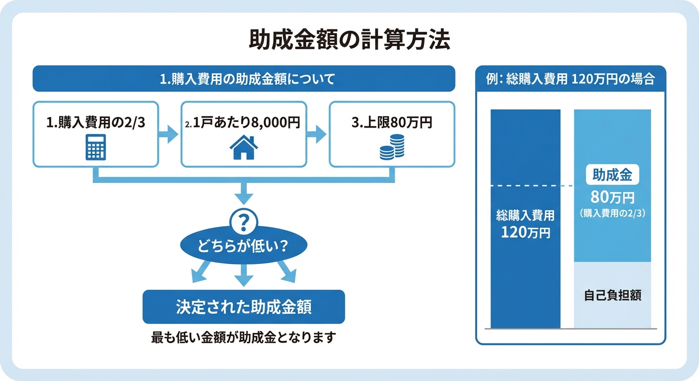 AI図解: 助成金額の計算シミュレーション