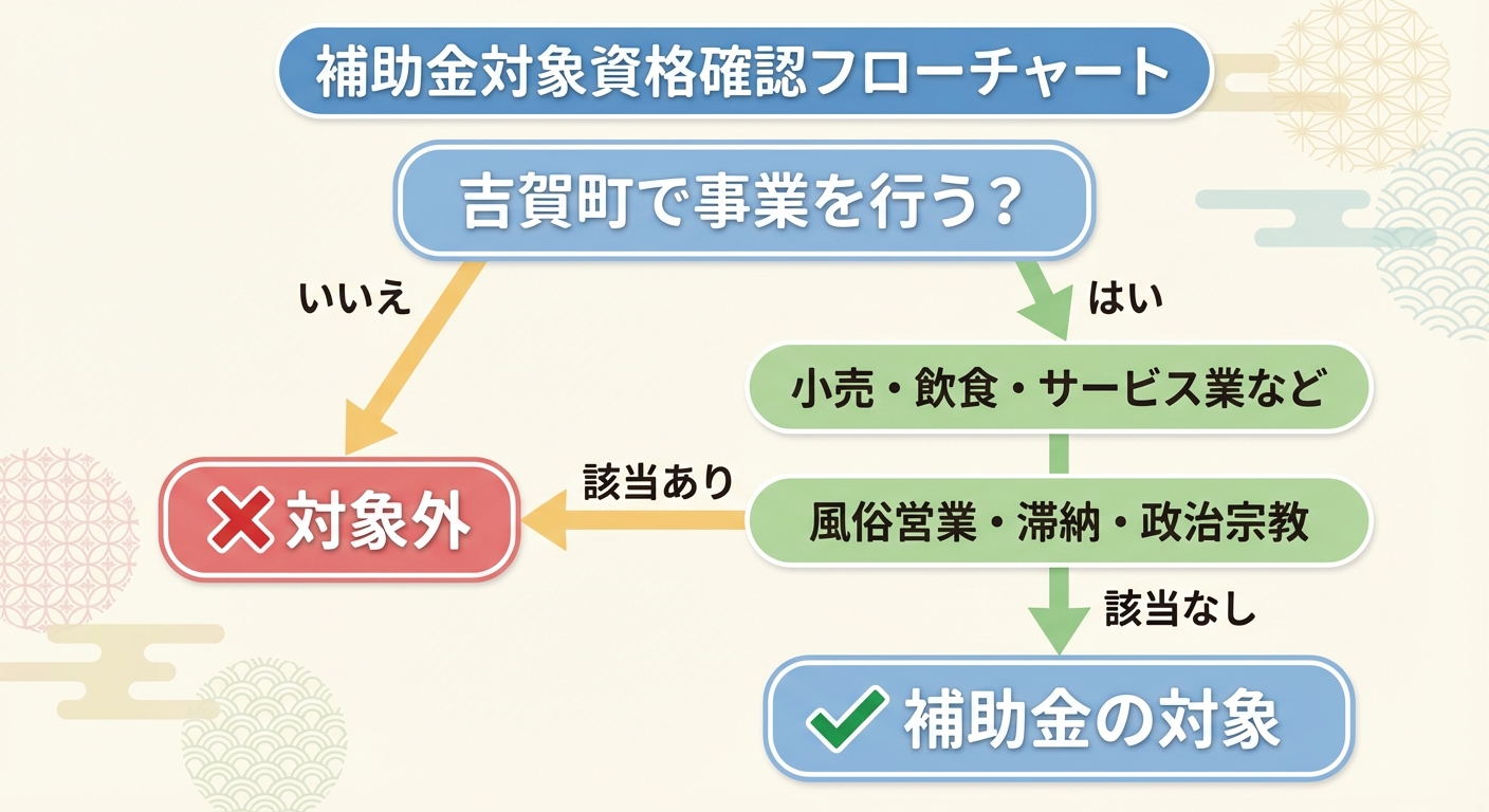 AI図解: 対象者・対象外の条件分岐判定チャート