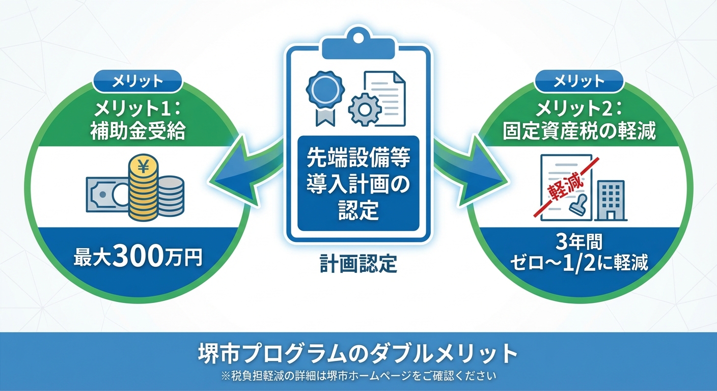 AI図解: 堺市:補助金と減税のダブルメリット構造図