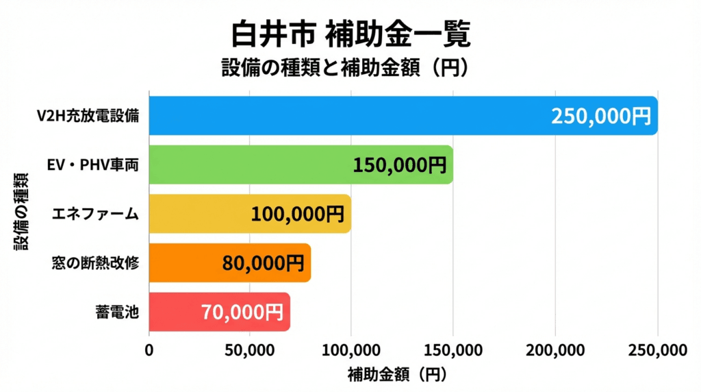 AI図解: 白井市の設備別・補助金上限額シミュレーション