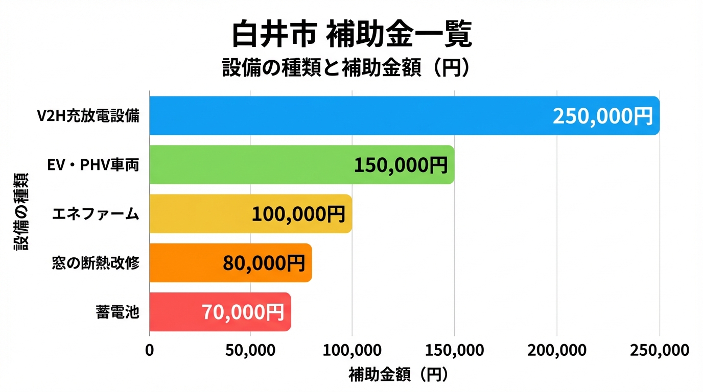AI図解: 白井市の設備別・補助金上限額シミュレーション