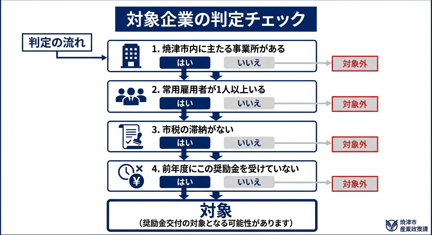 AI図解: 奨励金対象企業の判定チェックリスト