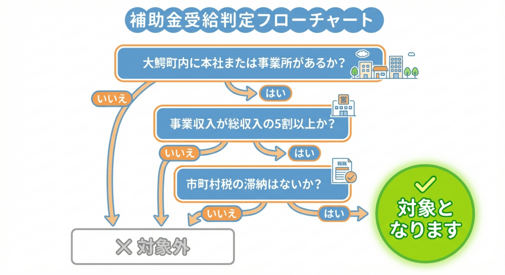 AI図解: ステップアップ支援補助金の対象判定フローチャート