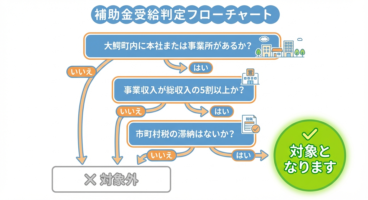 AI図解: ステップアップ支援補助金の対象判定フローチャート