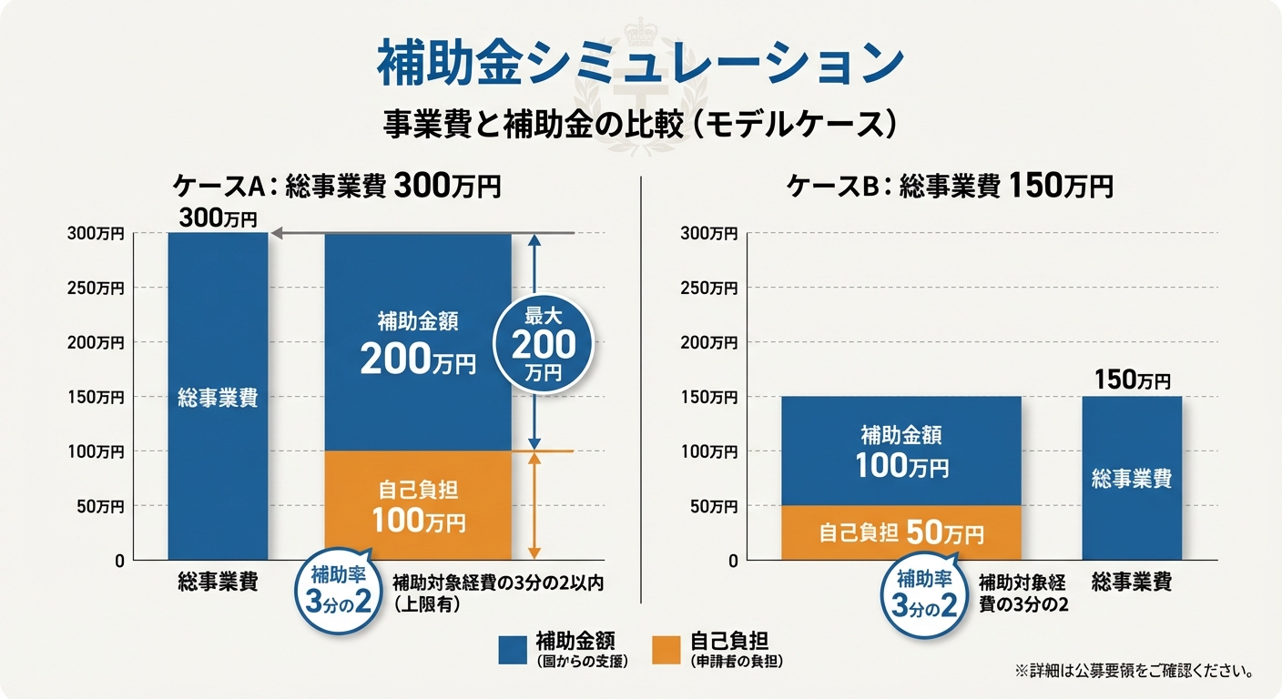 AI図解: 補助額と自己負担のシミュレーション（2/3補助・上限200万円）