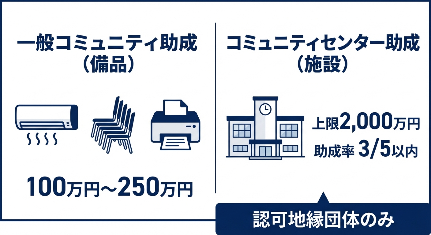 AI図解: 2つの主要事業の比較（対象・金額・条件）